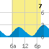 entrance tide chart for Saturday, August 7, 2021