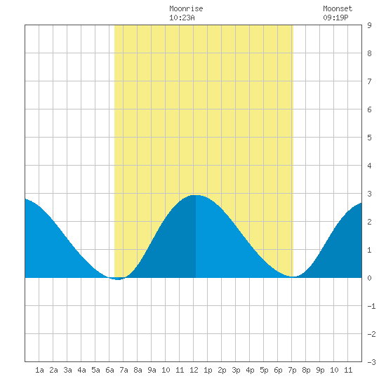 entrance tide chart for Friday, September 10, 2021