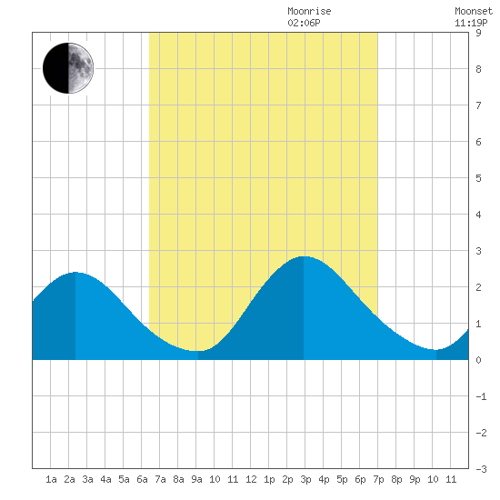 entrance tide chart for Monday, September 13, 2021
