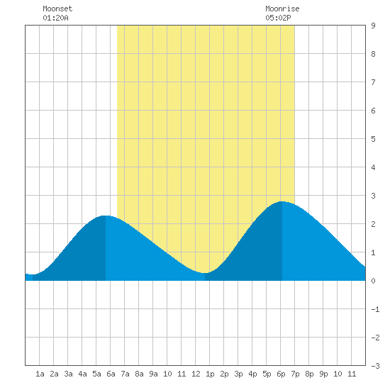 entrance tide chart for Thursday, September 16, 2021
