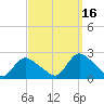 entrance tide chart for Thursday, September 16, 2021