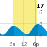 entrance tide chart for Friday, September 17, 2021