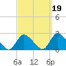 entrance tide chart for Sunday, September 19, 2021