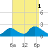 entrance tide chart for Wednesday, September 1, 2021