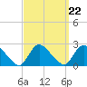 entrance tide chart for Wednesday, September 22, 2021