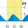 entrance tide chart for Thursday, September 23, 2021