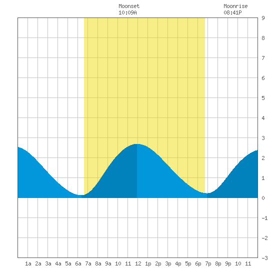 entrance tide chart for Friday, September 24, 2021