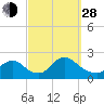entrance tide chart for Tuesday, September 28, 2021