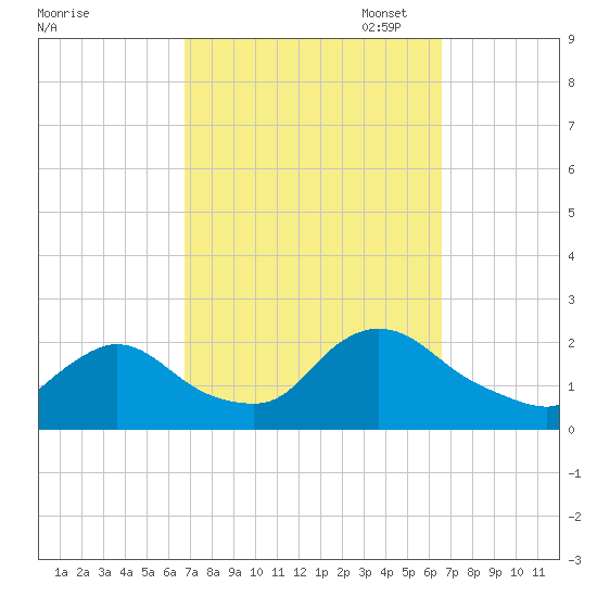 entrance tide chart for Wednesday, September 29, 2021
