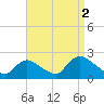 entrance tide chart for Thursday, September 2, 2021