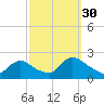 entrance tide chart for Thursday, September 30, 2021