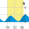entrance tide chart for Sunday, September 5, 2021