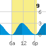 entrance tide chart for Thursday, September 9, 2021