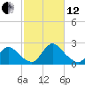 entrance tide chart for Tuesday, October 12, 2021