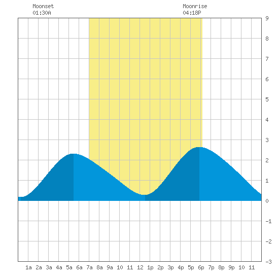 entrance tide chart for Friday, October 15, 2021