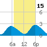 entrance tide chart for Friday, October 15, 2021