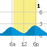 entrance tide chart for Friday, October 1, 2021