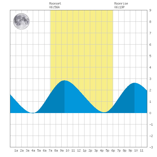 entrance tide chart for Wednesday, October 20, 2021