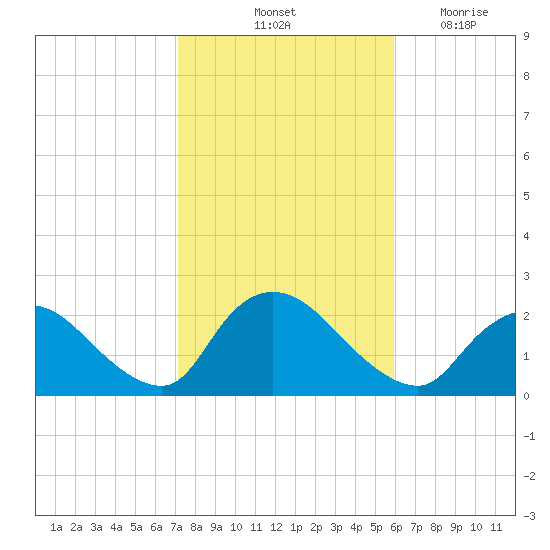 entrance tide chart for Sunday, October 24, 2021