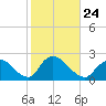 entrance tide chart for Sunday, October 24, 2021