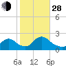 entrance tide chart for Thursday, October 28, 2021