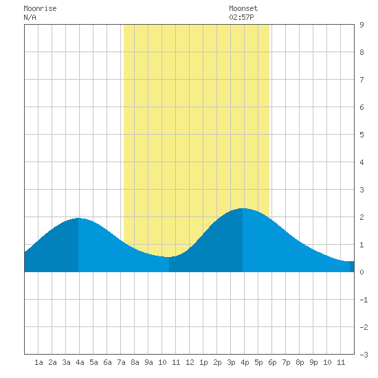 entrance tide chart for Friday, October 29, 2021