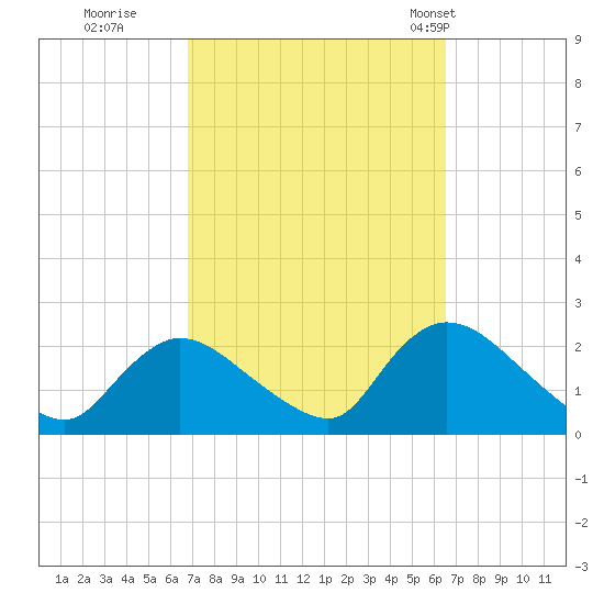 entrance tide chart for Saturday, October 2, 2021