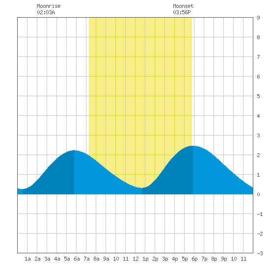 entrance tide chart for Sunday, October 31, 2021