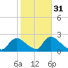 entrance tide chart for Sunday, October 31, 2021