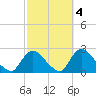 entrance tide chart for Monday, October 4, 2021