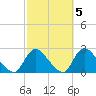 entrance tide chart for Tuesday, October 5, 2021