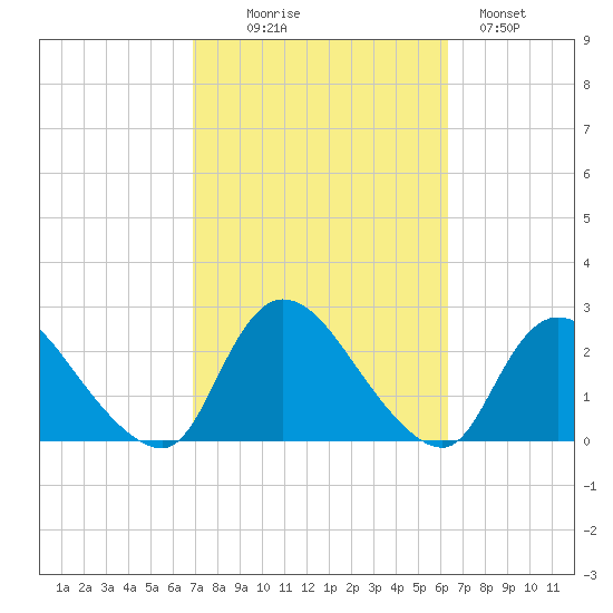 entrance tide chart for Friday, October 8, 2021