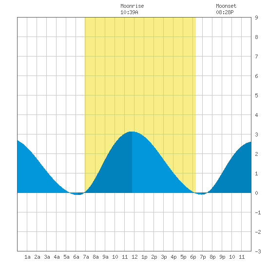 entrance tide chart for Saturday, October 9, 2021