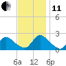 entrance tide chart for Thursday, November 11, 2021