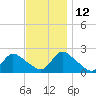 entrance tide chart for Friday, November 12, 2021
