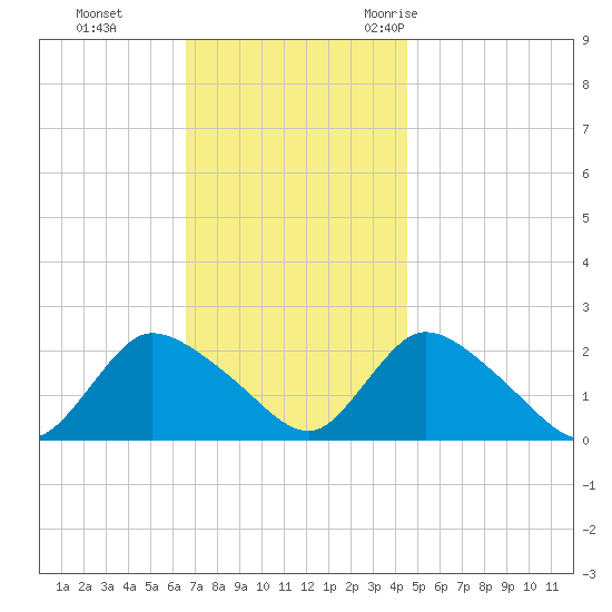 entrance tide chart for Sunday, November 14, 2021