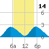 entrance tide chart for Sunday, November 14, 2021