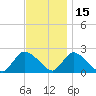 entrance tide chart for Monday, November 15, 2021