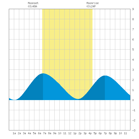 entrance tide chart for Tuesday, November 16, 2021