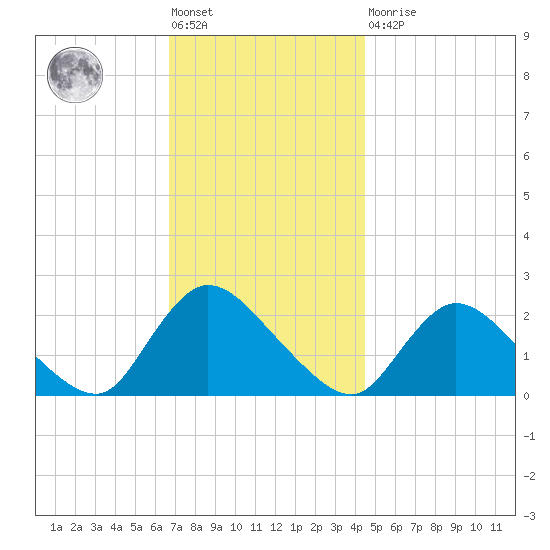 entrance tide chart for Friday, November 19, 2021