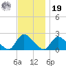 entrance tide chart for Friday, November 19, 2021