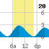 entrance tide chart for Saturday, November 20, 2021