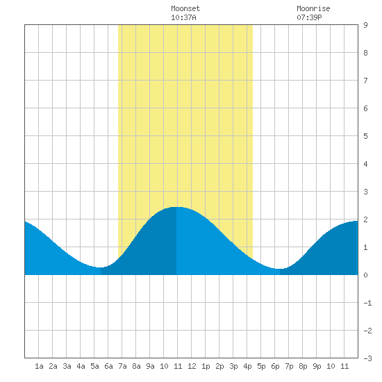 entrance tide chart for Tuesday, November 23, 2021