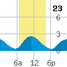 entrance tide chart for Tuesday, November 23, 2021