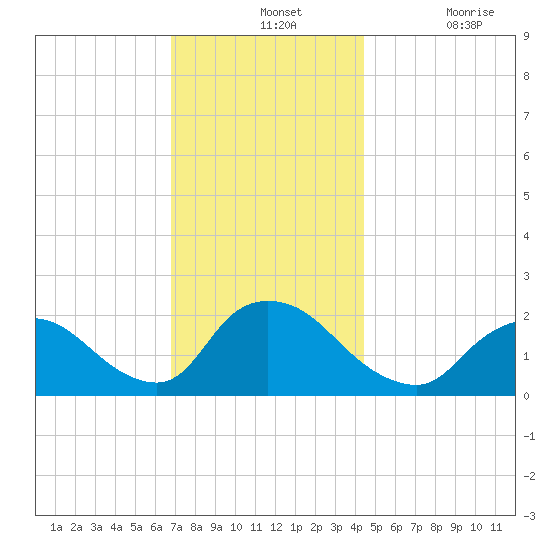 entrance tide chart for Wednesday, November 24, 2021