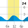 entrance tide chart for Wednesday, November 24, 2021