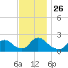 entrance tide chart for Friday, November 26, 2021