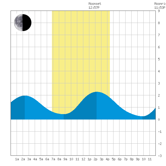 entrance tide chart for Saturday, November 27, 2021