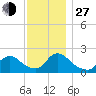 entrance tide chart for Saturday, November 27, 2021