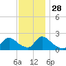 entrance tide chart for Sunday, November 28, 2021